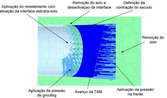 Fig. 3.9 – Diferentes partes da simulação da escavação e construção do túnel no modelo 