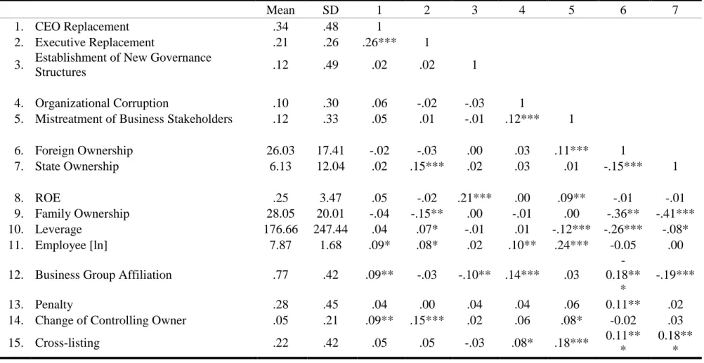 Table 1. Descriptive Statistics and Correlations 