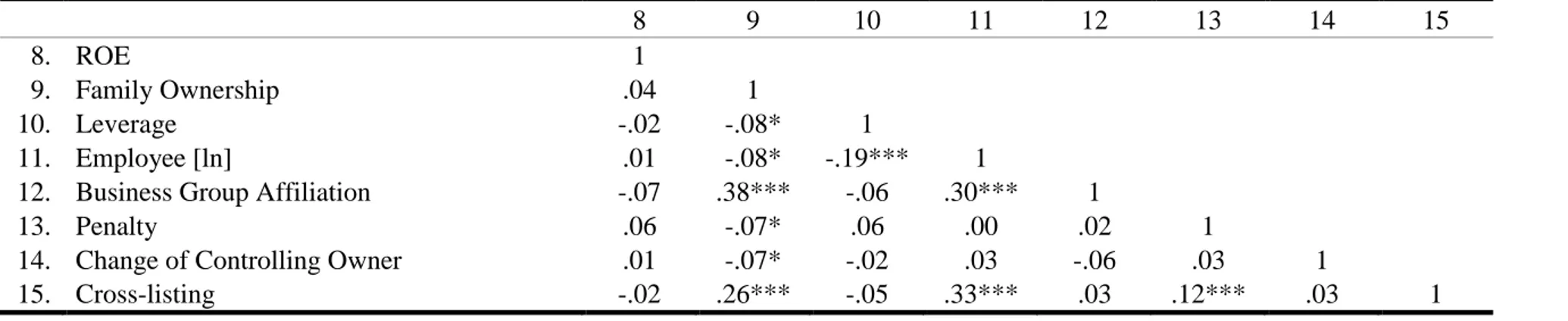 Table 1. Descriptive Statistics and Correlations (Continued)