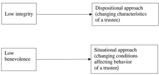 Figure 1. Threats to Trustworthiness and Trust-Repair Approaches 