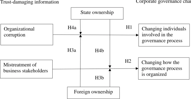 Figure 2. Trust-Damaging Information and Corporate Governance Changes 