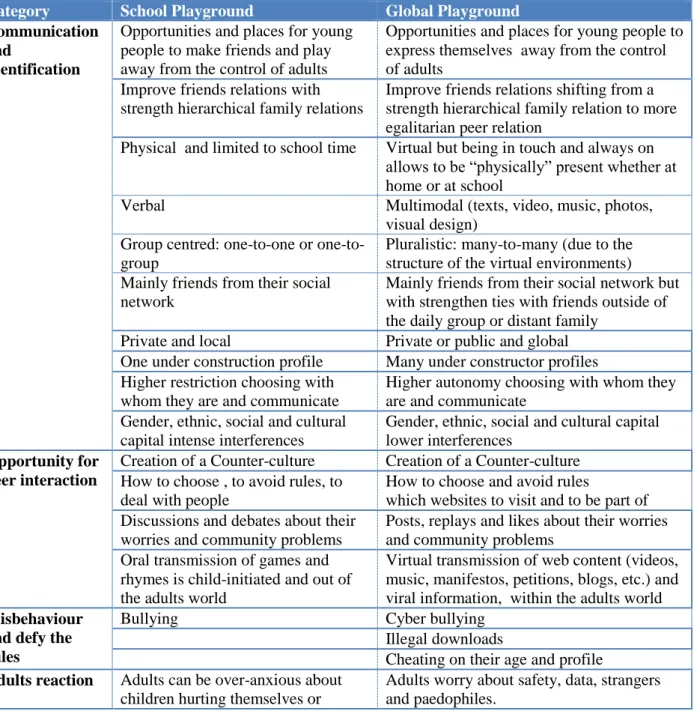 Table 8. School and Global Playground Characteristics  Category  School Playground  Global Playground   Communication 