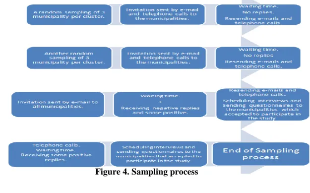 Figure 4. Sampling process 