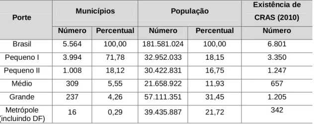 Tabela  01  -  Número  de  municípios  e  respectivas  populações,  com  números  de  CRAS  existentes  segundo o porte/Brasil – 2004 e 2010