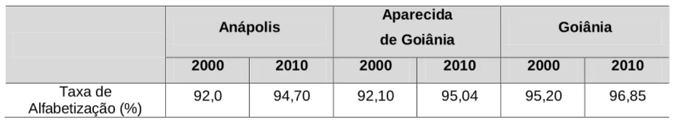 Tabela nº 10  Taxa de Alfabetização (%)  Anápolis   Aparecida   de Goiânia   Goiânia   2000  2010  2000  2010  2000  2010  Taxa de  Alfabetização (%)  92,0  94,70  92,10  95,04  95,20  96,85 