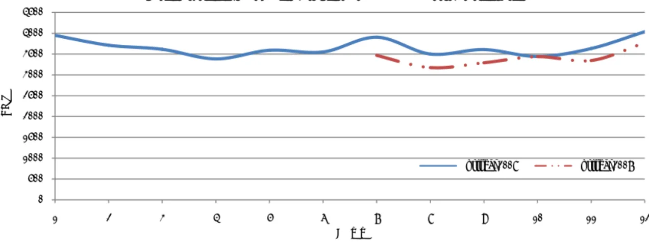 Figura 4.35 - Evolução da energia contratada no Mercado Diário no lado português em 2007 e 2008