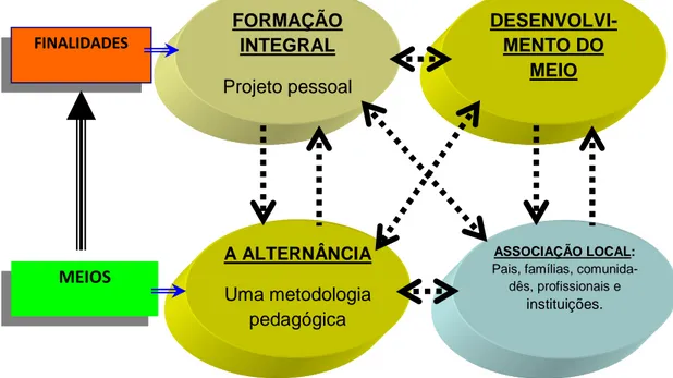 Figura 1 – Pilares dos CEFFAs  Fonte: Calvó (2001). 