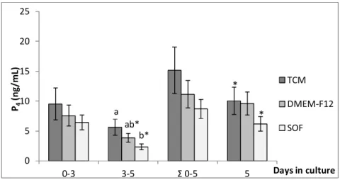 Figure  2:  Effect  of  culture  medium  (TCM,  DMEM-F12,  SOF)  on  P 4   production  by  luteal  cells  in  culture under oil overlaying