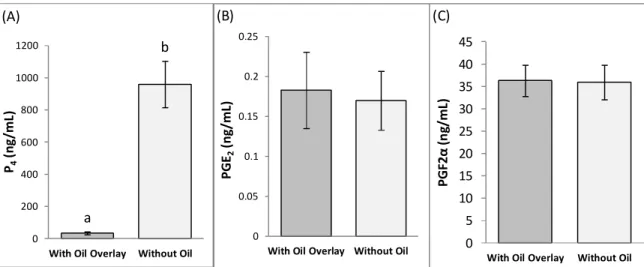 Figure 7: Effect of oil overlay on the quantification of P 4  (A), PGE 2  (B), and PGF 2α  (C) in the culture  medium of cryopreserved early CL stage luteal cells