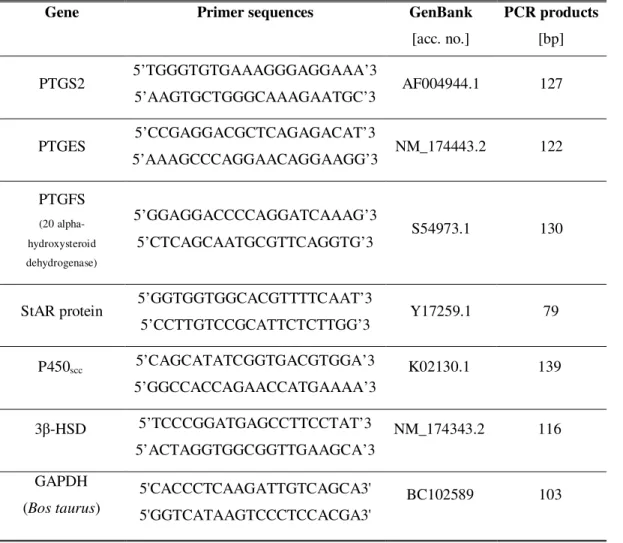 Table 1:  Primer sequences, GenBank access number and size of PCR products of target genes  analyzed by Real Time PCR