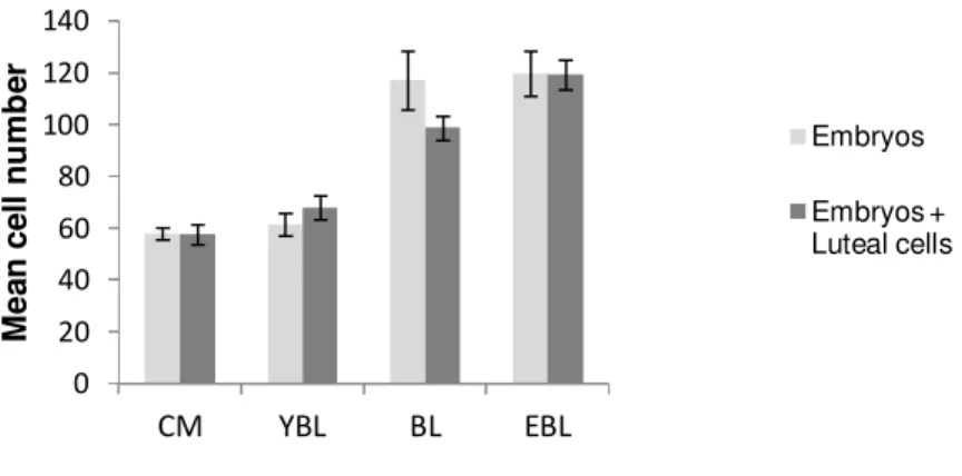 Figure  8:  Effect  of  co-culture  with  luteal  cells  (LC)  on  Day  7  embryonic  mean  cell  number  of  different stages of development