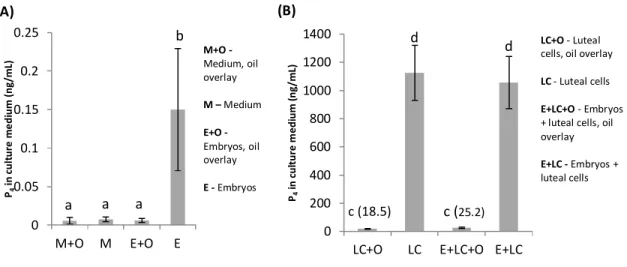 Figure 10: Illustration of the post-hoc LSD analysis of the interaction embryos × luteal cells (LC) ×  oil  overlaying  of  culture  medium  on  progesterone  (P 4 )  concentrations  in  Experiment  1