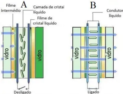 Figura 8 - Esquema de janela de cristal líquido disperso: A – modo opaco (corrente desligada), B – modo  transparente (corrente ligada) [52]