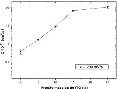 Figura 15 - Coeficiente de difusão de iões em função da percentagem de ITO [62]. 