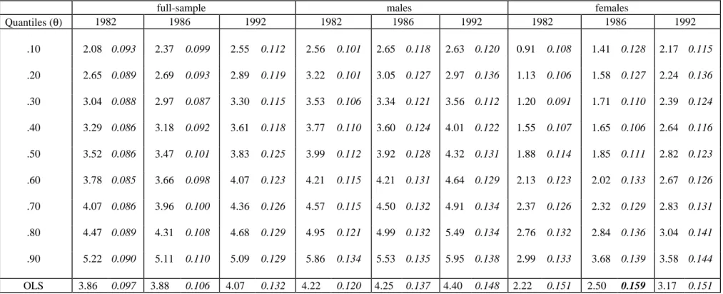 Table 2: Rates of return to education, spline estimation (%) [Primary Education]