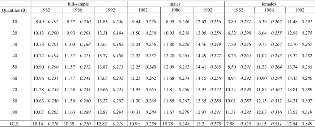 Table 4:  Rates of return to education, spline estimation  (%) [Tertiary Education]