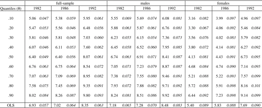 Table 5:  Rates of return to required education (%)