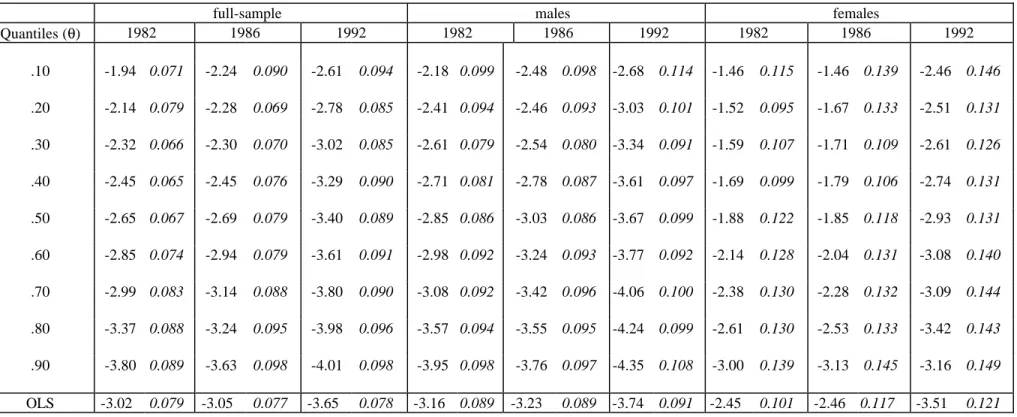Table 7:   Rates of return to a year of education below the job requirement (%)