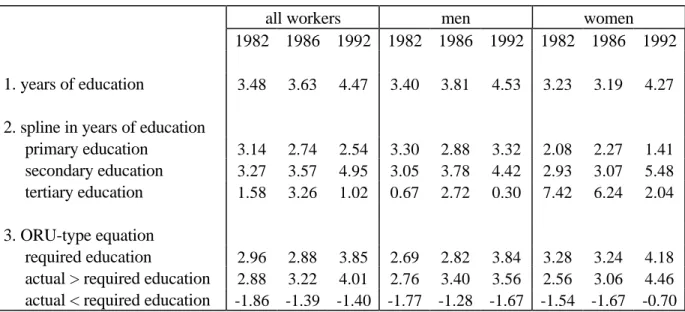 Table  8: The impact of education upon within-group wage inequality