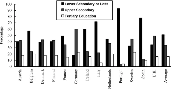 Figure 1: International comparisons of educational attainment in 1991