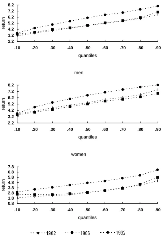 Figure 2: Quantile Rates of Return to Education full-sample 2.23.24.25.26.27.28.2 .10 .20 .30 .40 .50 .60 .70 .80 .90 quantilesreturn men 2.23.24.25.26.27.28.2 .10 .20 .30 .40 .50 .60 .70 .80 .90 quantilesreturn women 0.81.82.83.84.85.86.87.8 .10 .20 .30 .