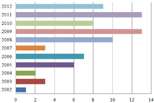 Figura 3.  Distribuição dos artigos publicados na temática de estresse e enfermagem por ano de divulgação (2002 a 2012)
