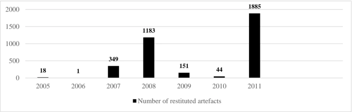 Figure 1.2. Number of restituted artefacts to Turkey (2005-2011) as provided by Gürsu, 2013