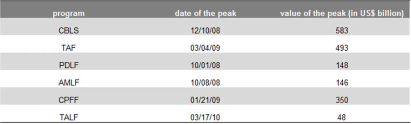 Table 1: Peak values reached by the liquidity facilities, in chronological order of implementation 