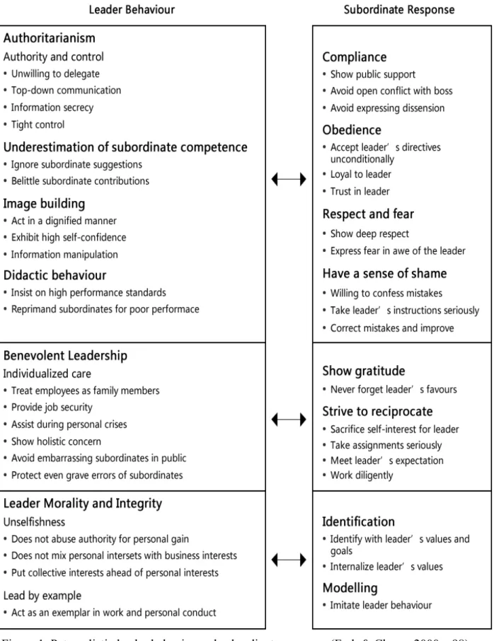 Figure 1. Paternalistic leader behavior and subordinate response (Farh &amp; Cheng, 2000, p98)