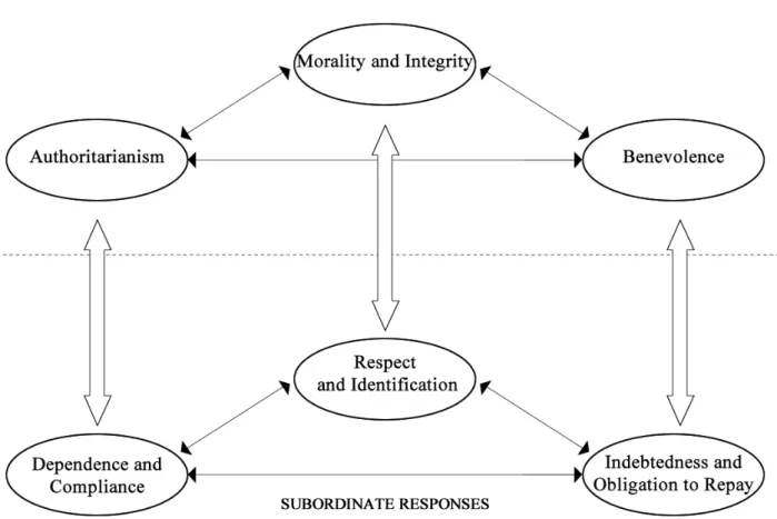 Figure 2. Farh and Cheng’s model of paternalistic leadership (Farh &amp; Cheng, 2000, p120)