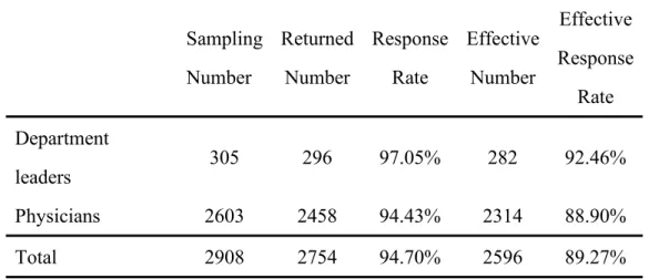 Table 3. A summary of response rate Sampling Number ReturnedNumber ResponseRate EffectiveNumber Effective Response Rate Department leaders 305 296 97.05% 282 92.46% Physicians 2603 2458 94.43% 2314 88.90% Total 2908 2754 94.70% 2596 89.27%