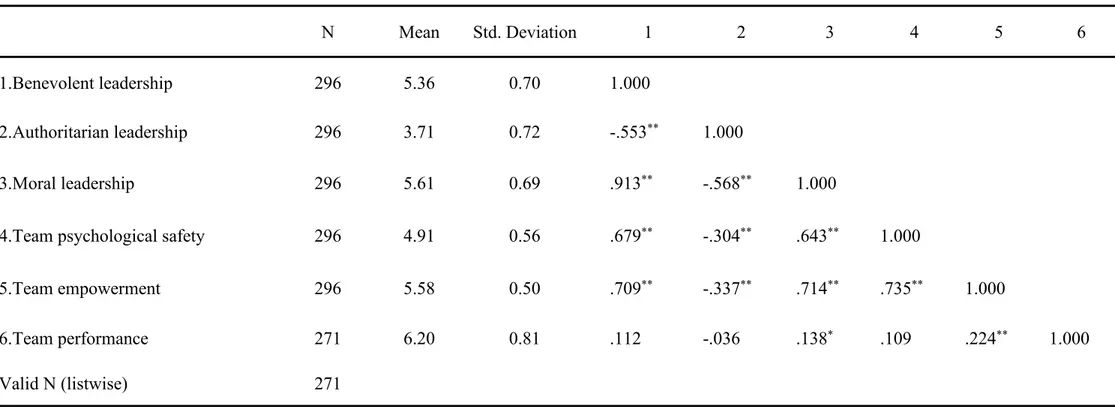 Table 6. Mean, Std.Deviation, Pearson's correlation of variables