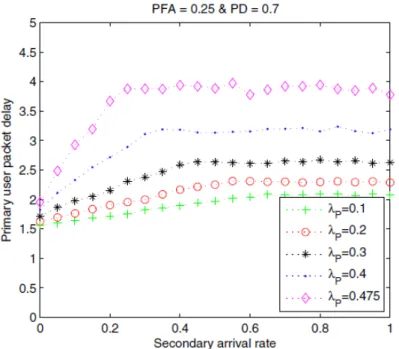 Figure 2.7: Primary user packet delay (adapted from [2]).