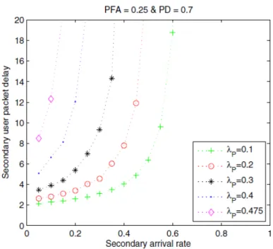 Figure 2.8: Secondary user packet delay (adapted from [2]).