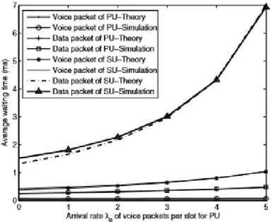 Figure 2.15: Average waiting time of packets of both users type in a scenario with single PU and single SU using four different packet priority classes (adapted from [3]).