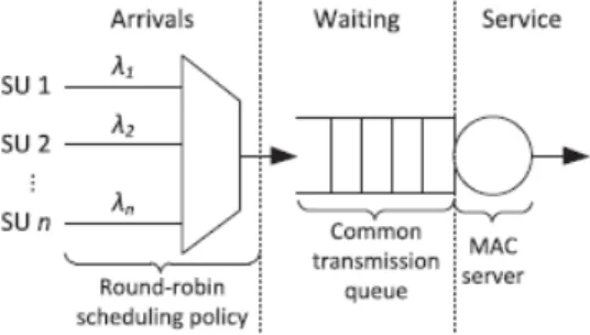 Figure 2.22: Conceptual model to derive the packet service time when multiple SUs are cheduled for transmission (adapted from [10]).
