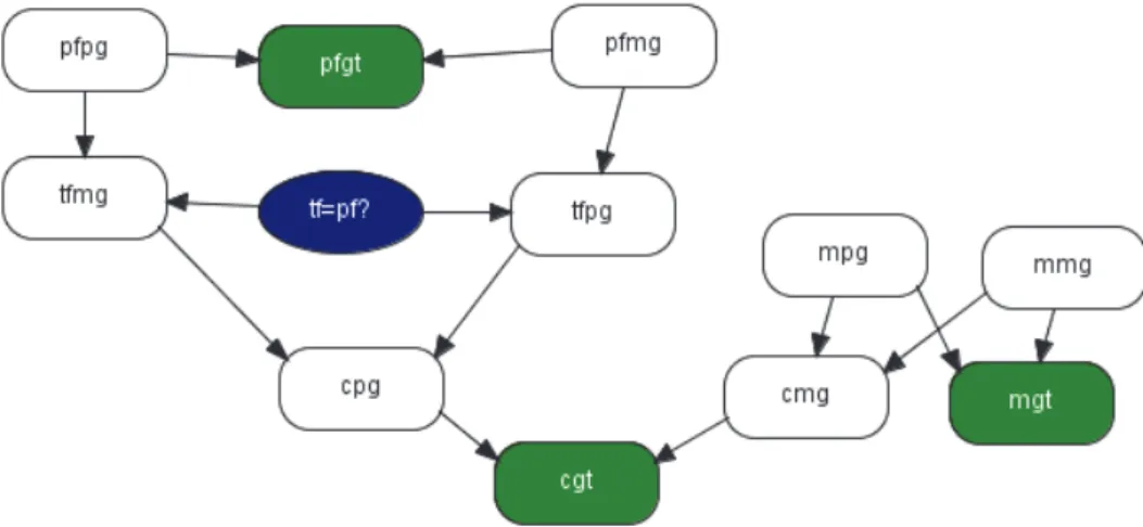 Figure 1: Simple paternity network. 
