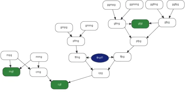 Figure 2: Only putative grandfather network 