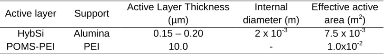 Table 1: Properties of the membranes used in this work  Active layer  Support  Active Layer Thickness 