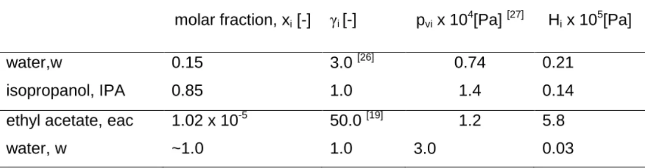 Table 2: Properties of the feed solution used in the pervaporation experiments at 40ºC  molar fraction, x i  [-]  γ i  [-]  p vi  x 10 4 [Pa]  [27] H i  x 10 5 [Pa] 