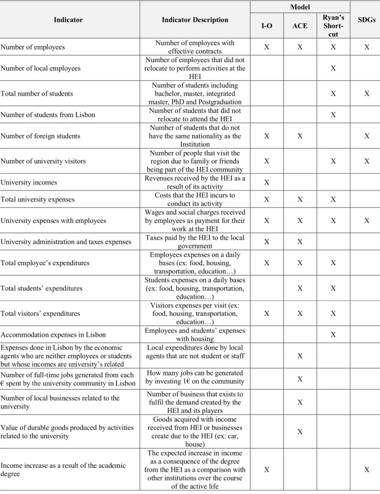 Table 2 - Correlation Between the Indicators Used by the Theoretical Models and the Targets Proposed by the SDGs