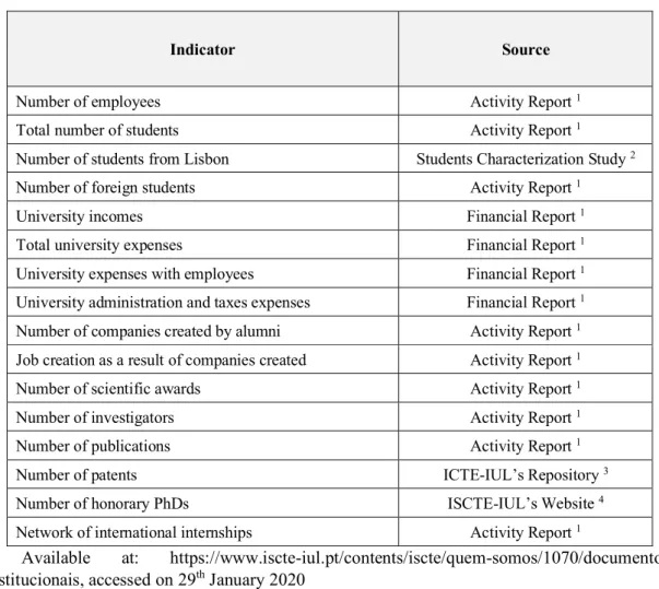 Table 3 - Sources of Available Data for ISCTE-IUL 