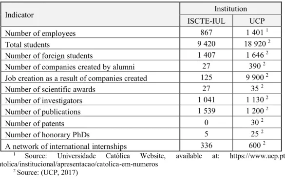 Table 9 - Comparison Between the Average of Indicators for 2016, 2017 and 2018: ISCTE-IUL VS Universidade  Católica Portuguesa