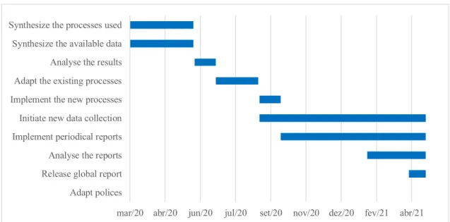 Figure 1 - Timeframe to Implement the Project Suggestions  