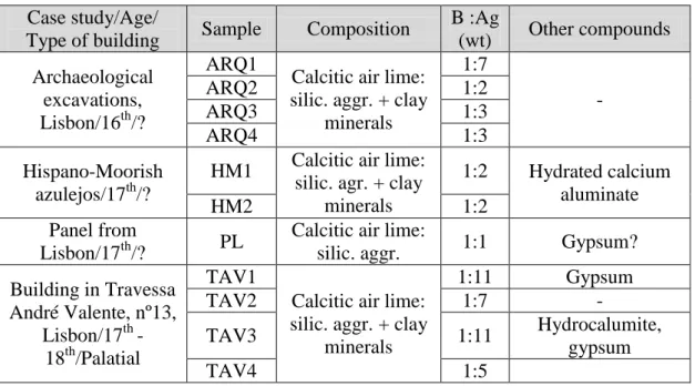 Table 4 – Results of chemical and mineralogical characterisation of azulejos setting  mortars 