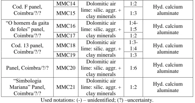 Table  4  summarises  the  XRD  composition  of  the  mortars  studied  from  Lisbon  and  Coimbra,  respectively