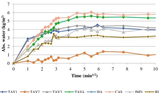 Figure 10 – Examples of calculation of capillary coefficients as the slope of the  trendline for the linear part of the graphic
