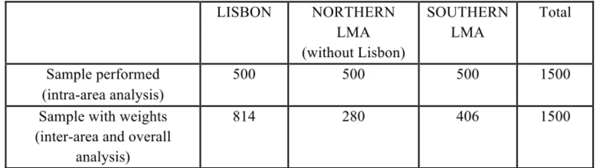 Table 1: Survey’s Sample - Residential Trajectories in Lisbon Metropolitan Area 