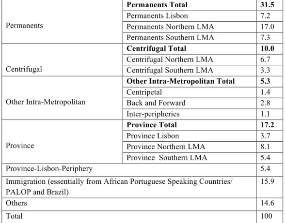 Table 3: Residential Trajectories Types of the LMA Population (%) 