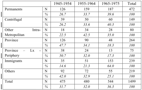 Table 4: Residential Trajectories Types of LMA Population by Generations                                    1945-1954  1955-1964  1965-1975  Total  Permanents  N  126  159  187  472  %  26.7  33.7  39.6  100  Centrifugal  N  39  50  60  149  %  26.2  33.6 